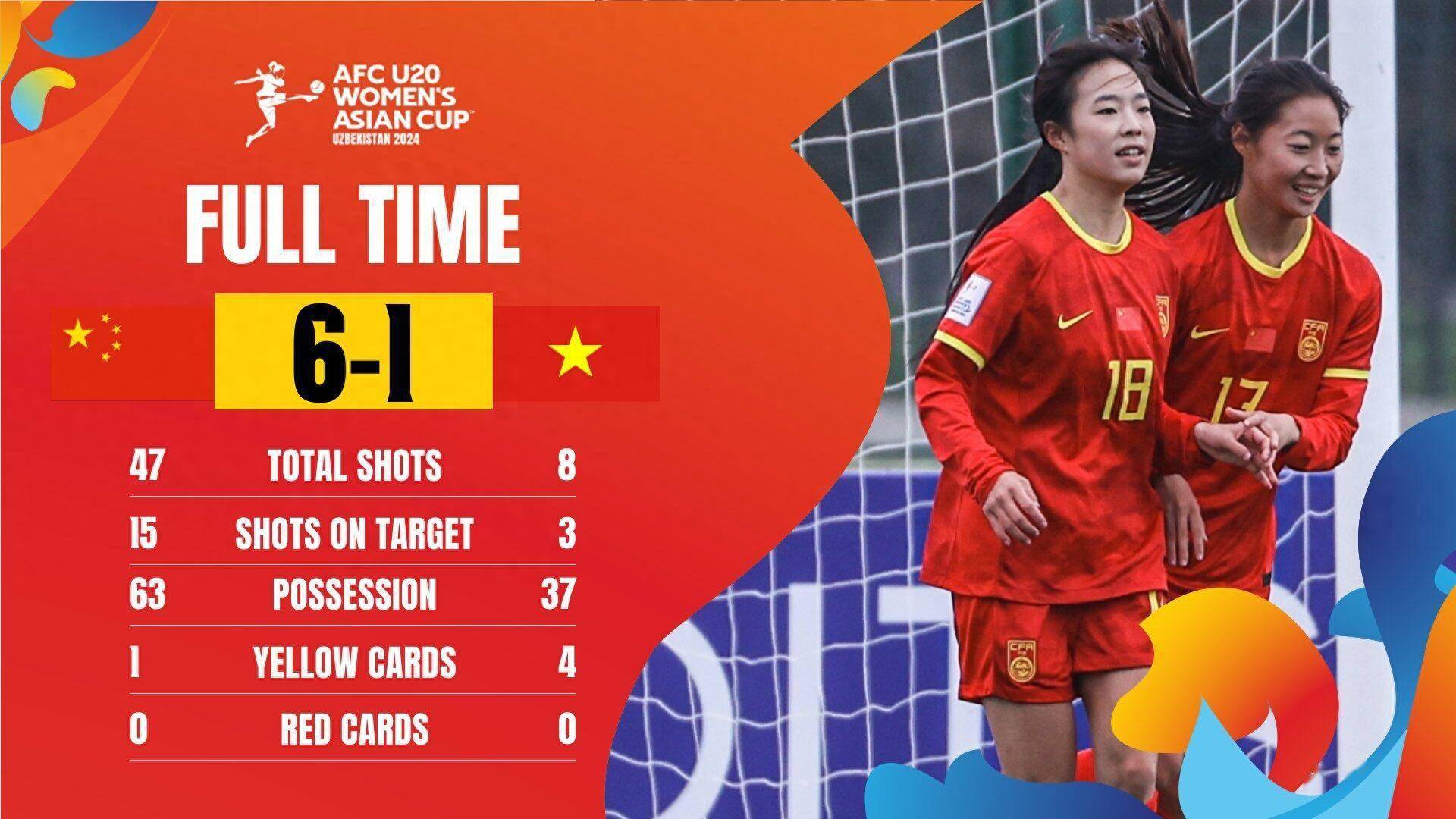 黑白体育直播新闻：【U20亚洲杯资讯】中国女足以6-1击败越南，卢家玉和余佳琪各进两球，但未能晋级