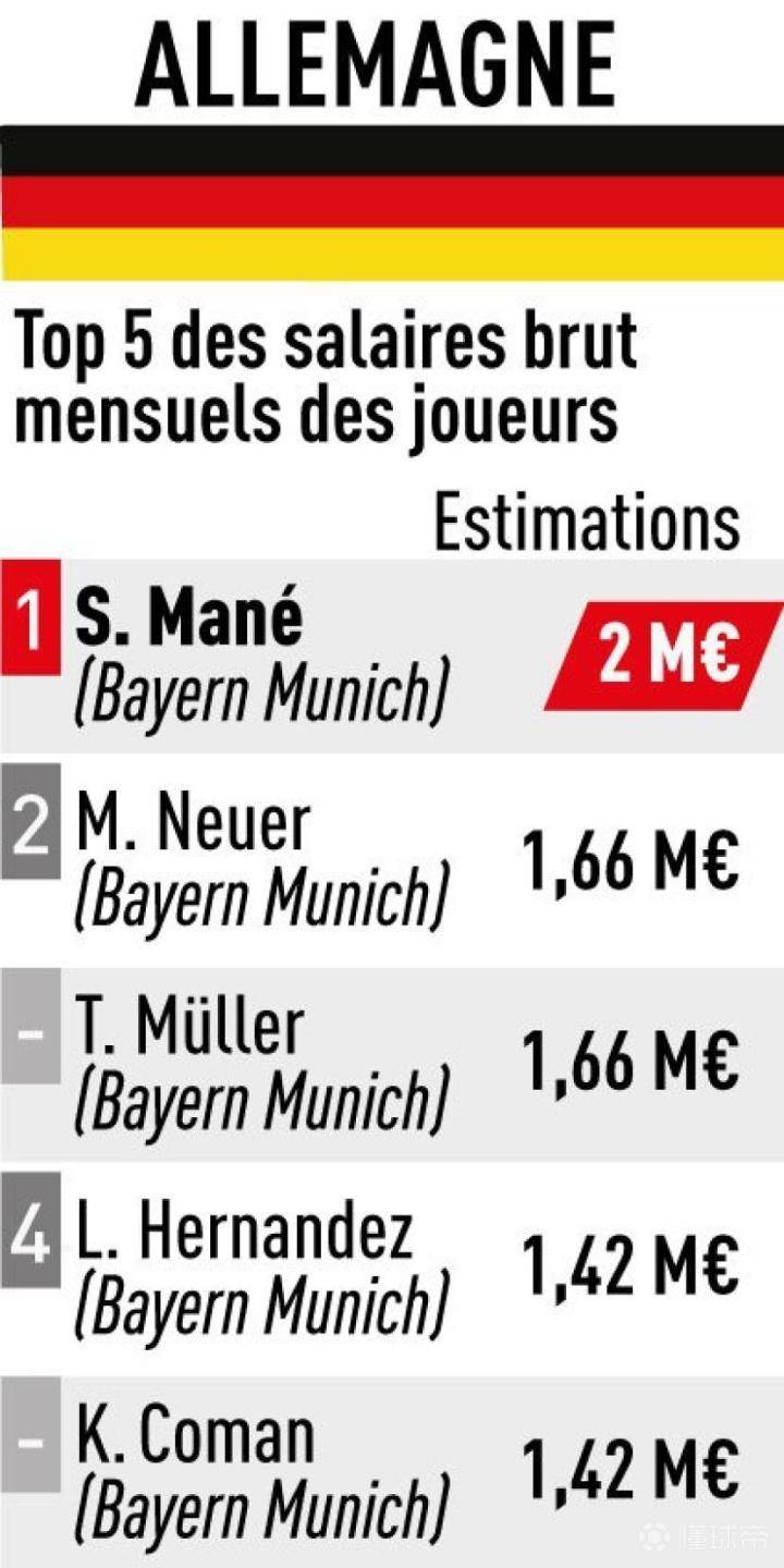  五大联赛球员薪水排行：德布劳内英超最高，西甲最高是阿扎尔 