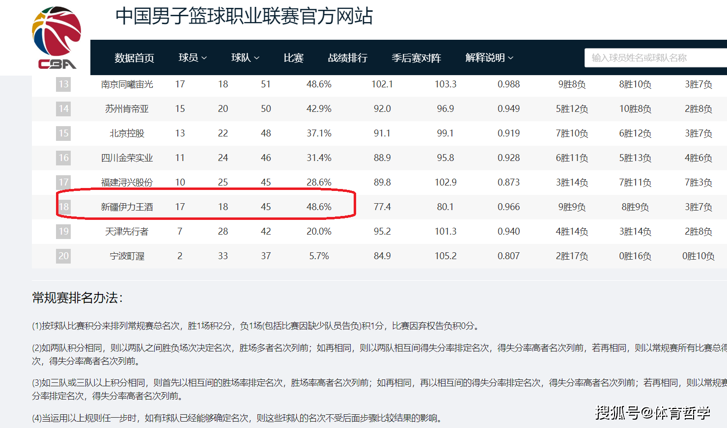 黑白体育直播新闻：CBA最新积分榜！前4基本锁定，辽宁队升至第二，新疆队倒数第三 