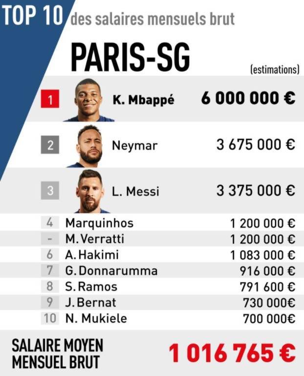 黑白体育直播新闻：巴黎月薪资排行：姆巴佩600万欧居首 内马尔第二、梅西第三 