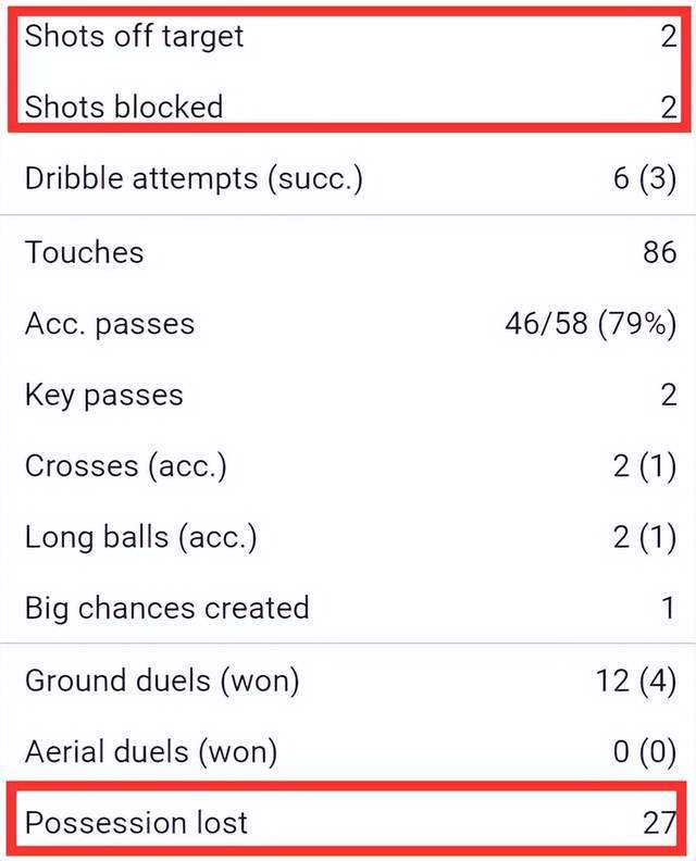 黑白体育直播新闻：梅西6.9分！0射正+27次丢球权，对手射门无人防守，打拜仁难了 