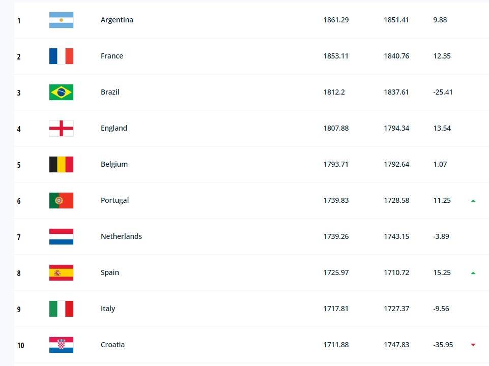 黑白体育直播新闻：【世界杯资讯】国足热身赛两战一胜一负，FIFA排名上升至亚洲第11