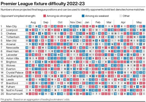 山猫体育直播新闻：2022年至2023年英超联赛赛程：谁的开局最艰难？球队什么时候才能取得连胜？