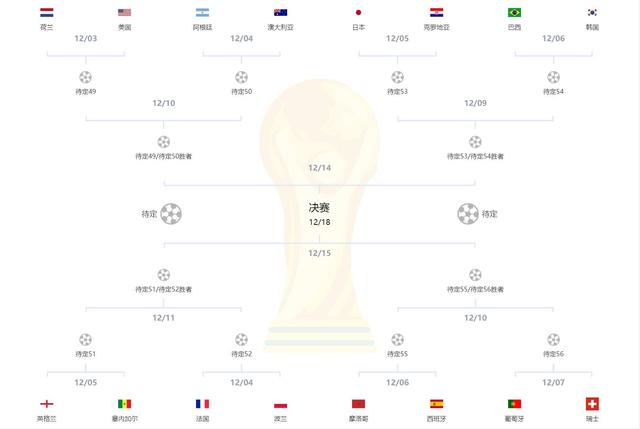 黑白体育直播新闻：2022世界杯16强完整对阵出炉！巴西对阵韩国，日本战克罗地亚@f_auto?token=c1e74527b1dcfdf9378f967f8a393982