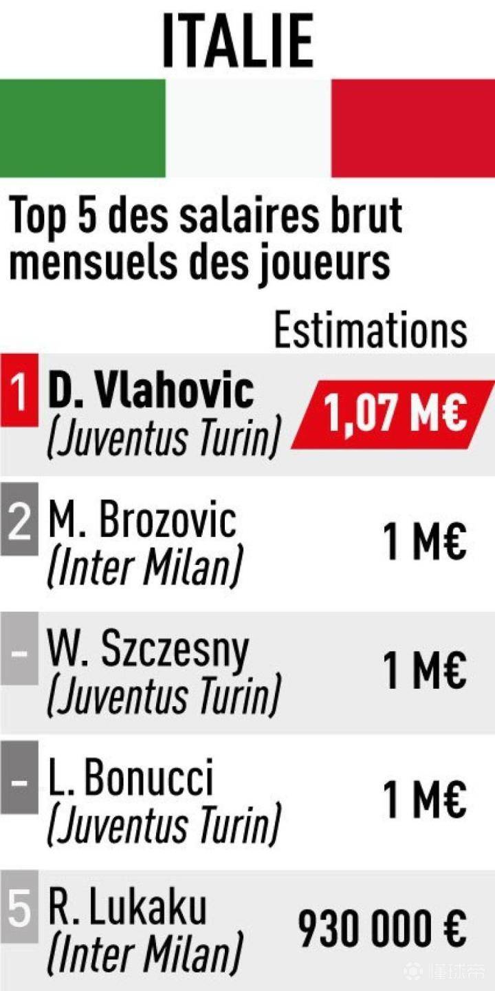 黑白体育直播新闻： 五大联赛球员薪水排行：德布劳内英超最高，西甲最高是阿扎尔 