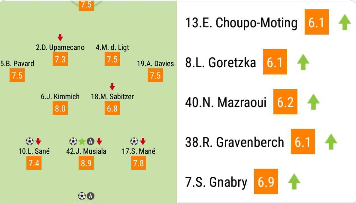 黑白体育直播新闻：拜仁球员赛后评分：穆西亚拉8.9分最高，穆勒8.2分第二 